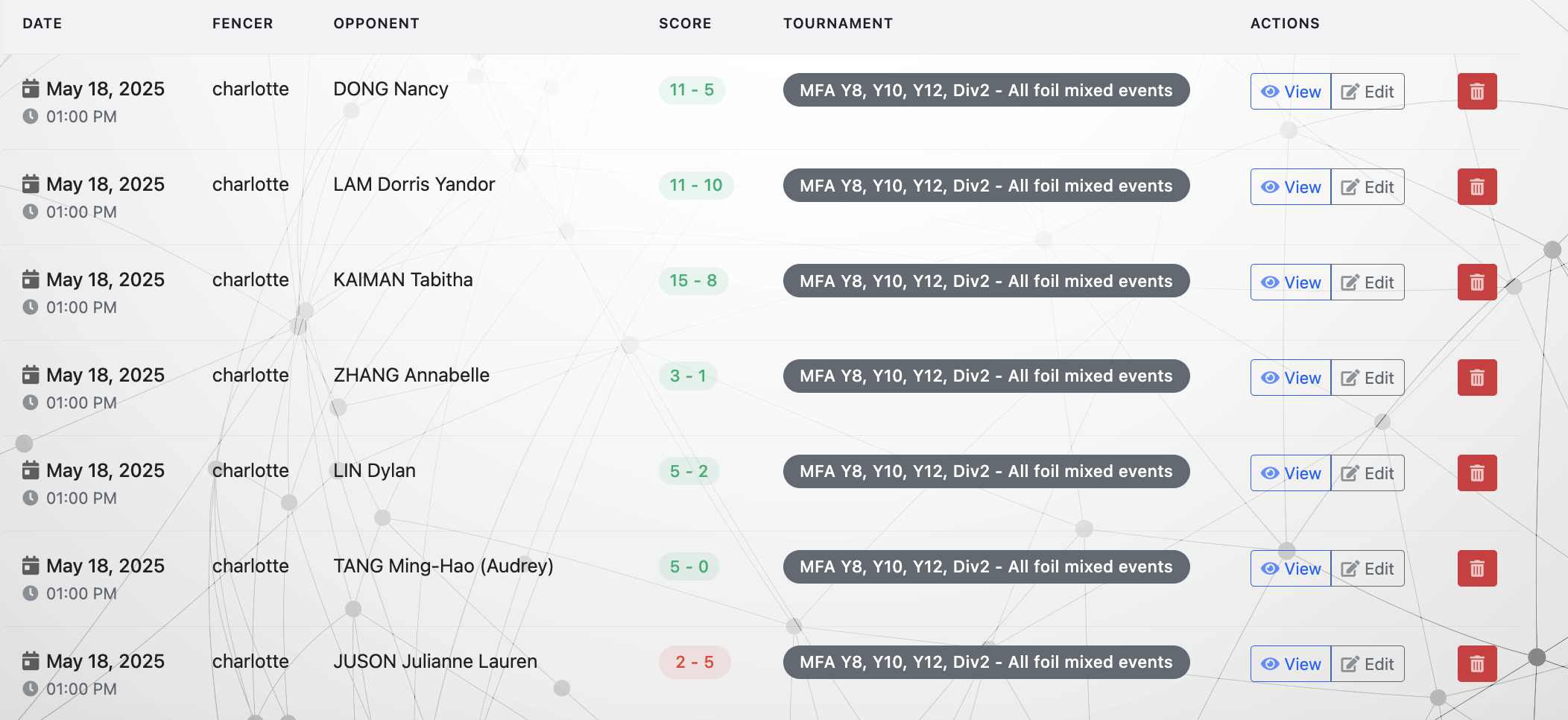 Tournament Performance Analytics