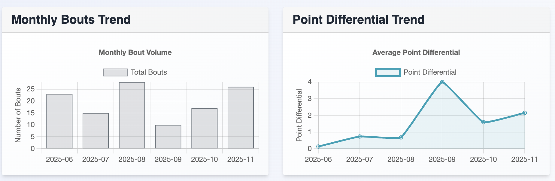 Monthly Bout Volume and Point Differential Trends